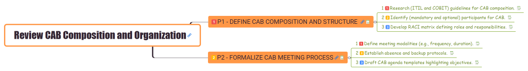 Review CAB Composition and Organization