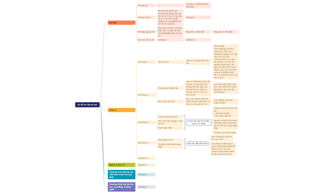 Sơ đồ tư vấn du học.xmind