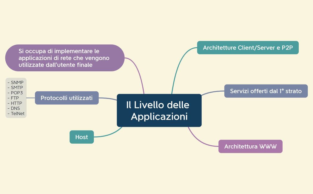 Il Livello delle Applicazioni