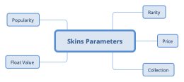 Skins Parameters