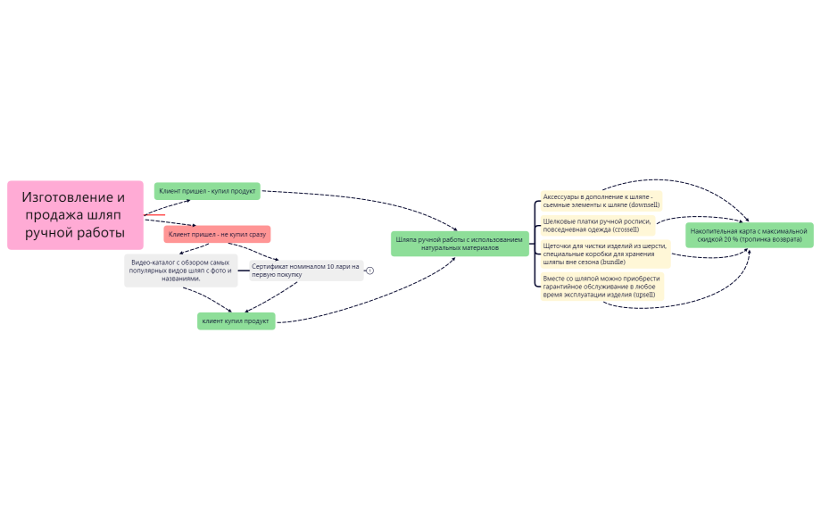 Изготовление и продажа шляп ручной работы