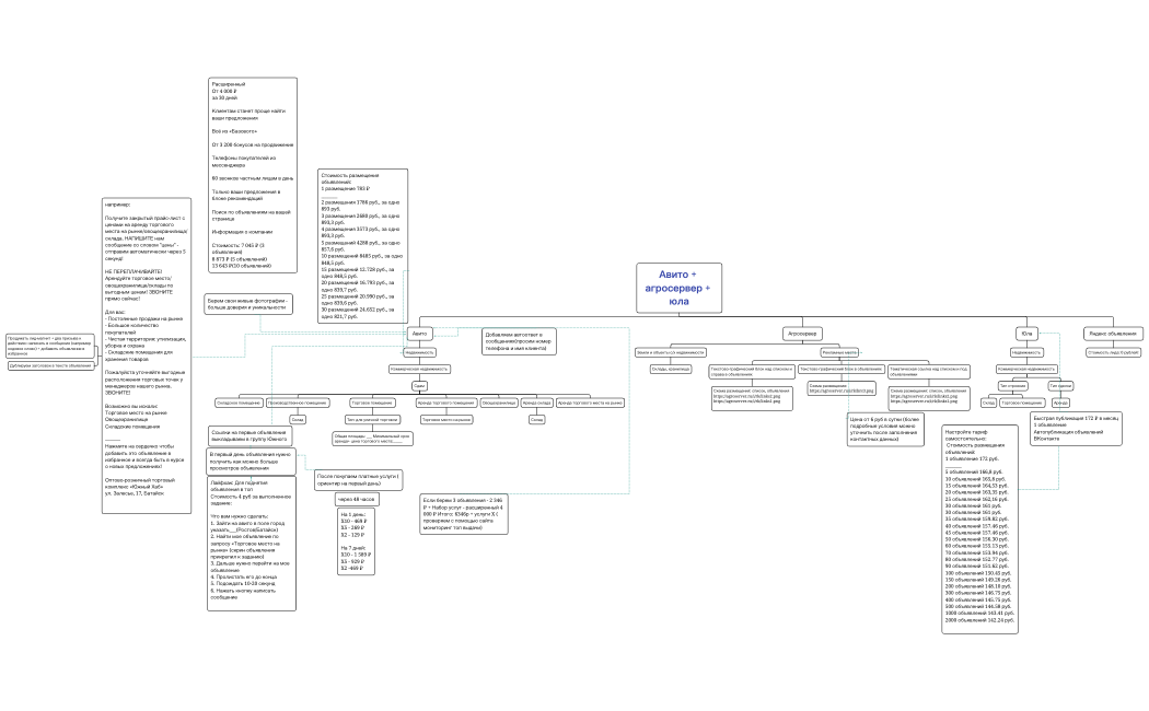 Авито + агросервер + юла