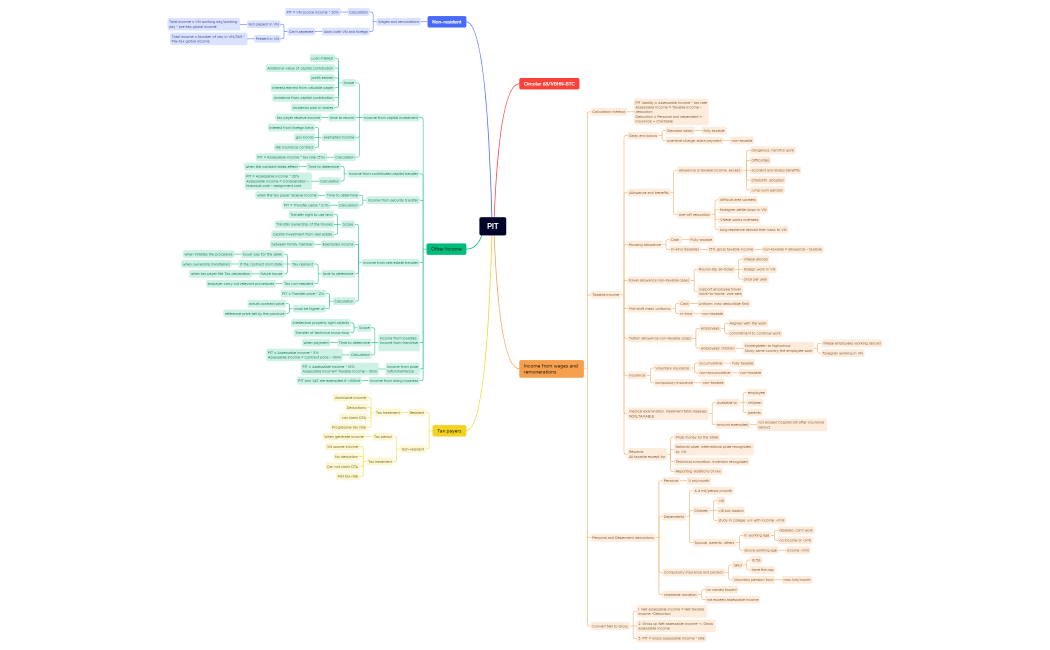 PIT.xmind