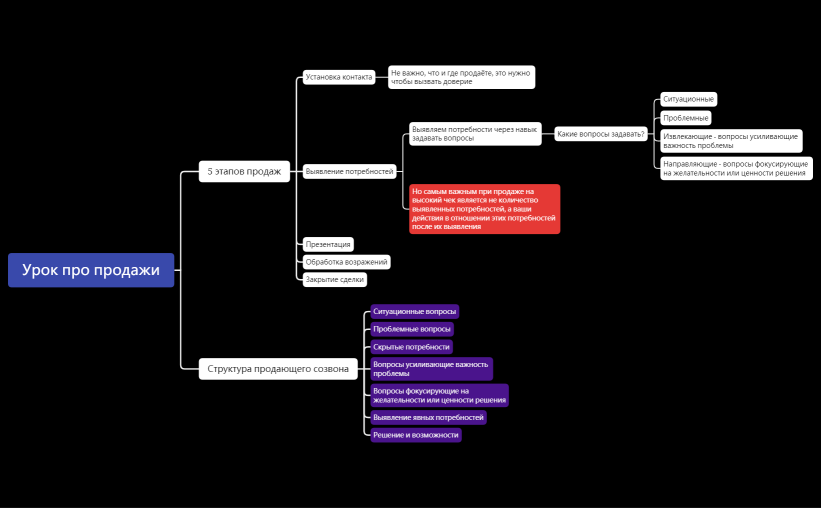 Урок про продажи.xmind