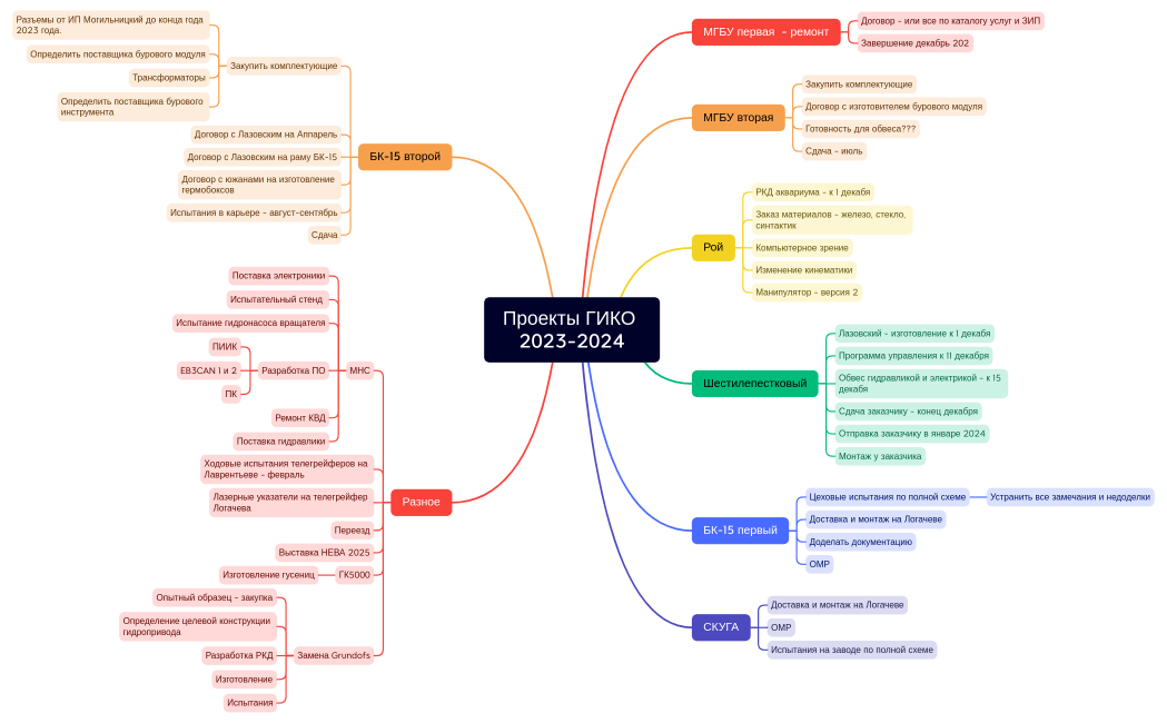 Проекты ГИКО 2023-2024