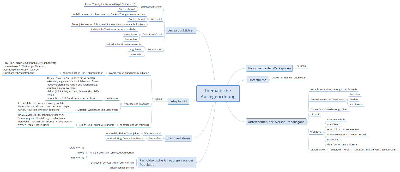 Thematische Auslegeordnung