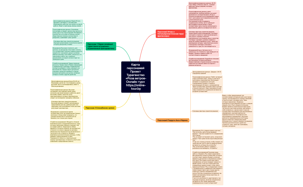 Карта персонажей Проект Турагенство «Роза ветров-Онлайн тур» httpsonline-tour.by