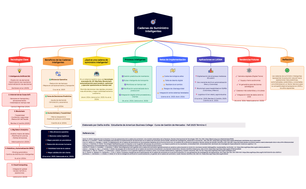Cadenas de Suministro Inteligentes