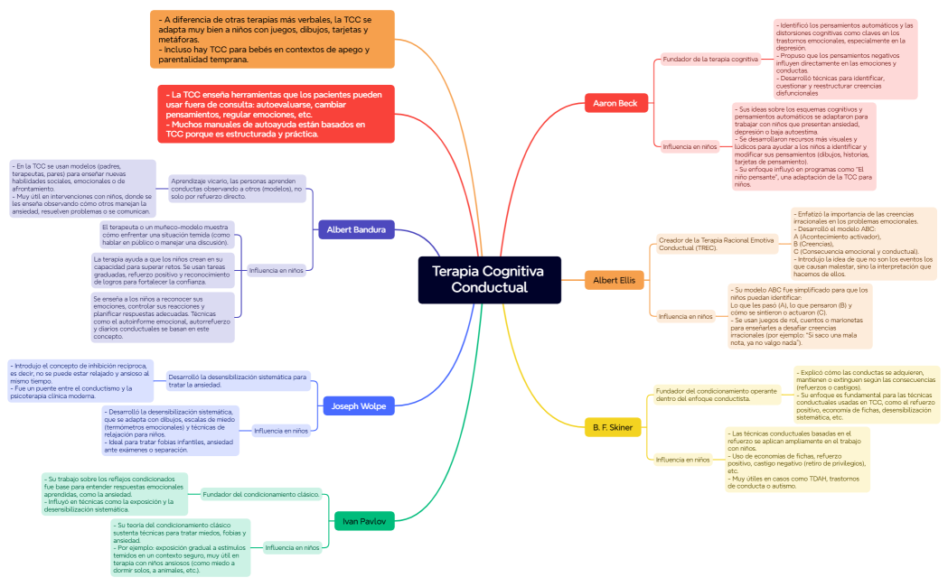 Terapia Cognitiva Conductual