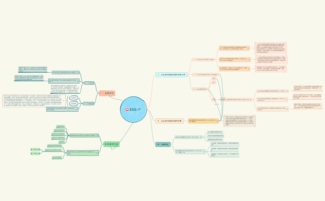ESG文献综述框架