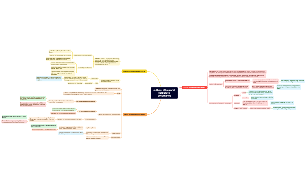 Mind Map