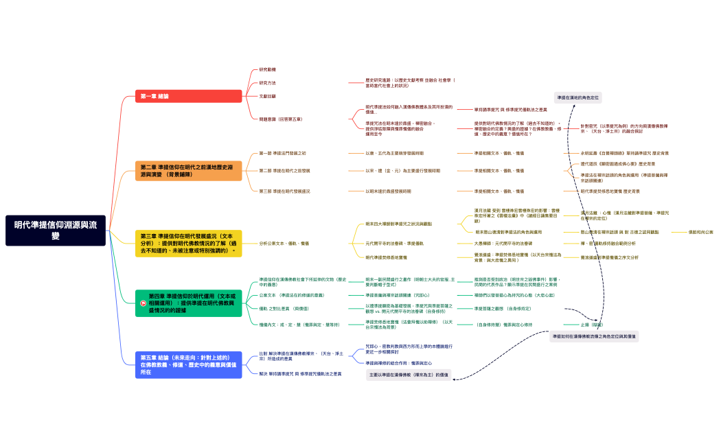 revised version 明代準提信仰淵源與流變