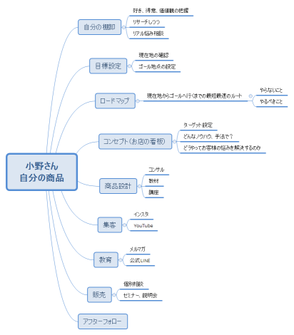 小野さん 自分の商品