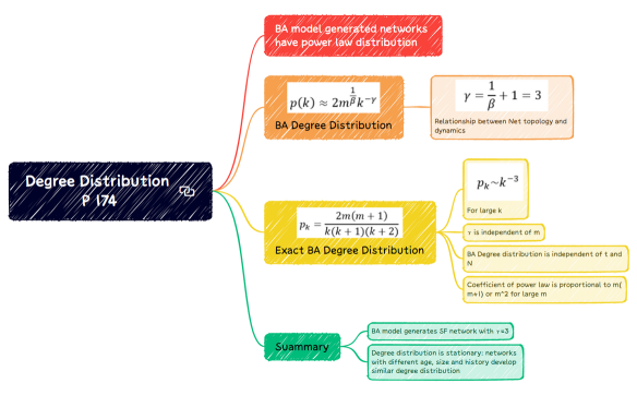 Barabais Albert Model