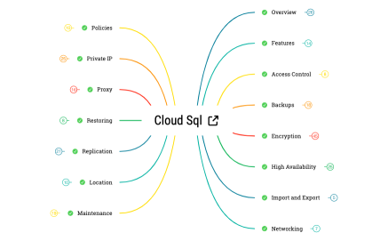 Cloud SQL