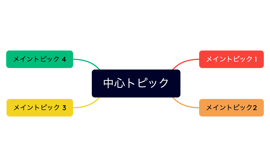 中心トピック