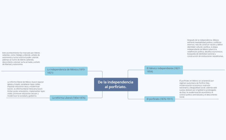 De la independencia al porfiriato. 