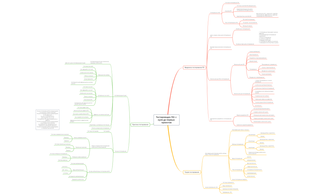 _Тестировщик ПО с нуля до первых проектов