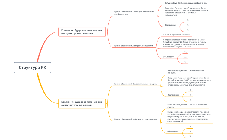 Структура РК