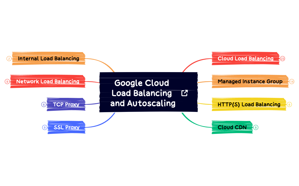 Google Cloud Load Balancing and Autoscaling