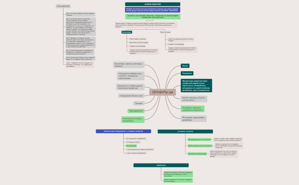 Анализ ЦА.xmind