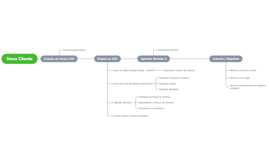 Novo Cliente Sistema - Processo