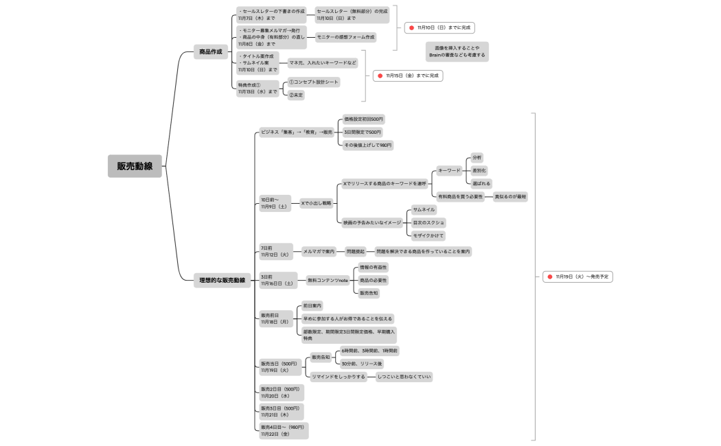 夢グループ販売動線