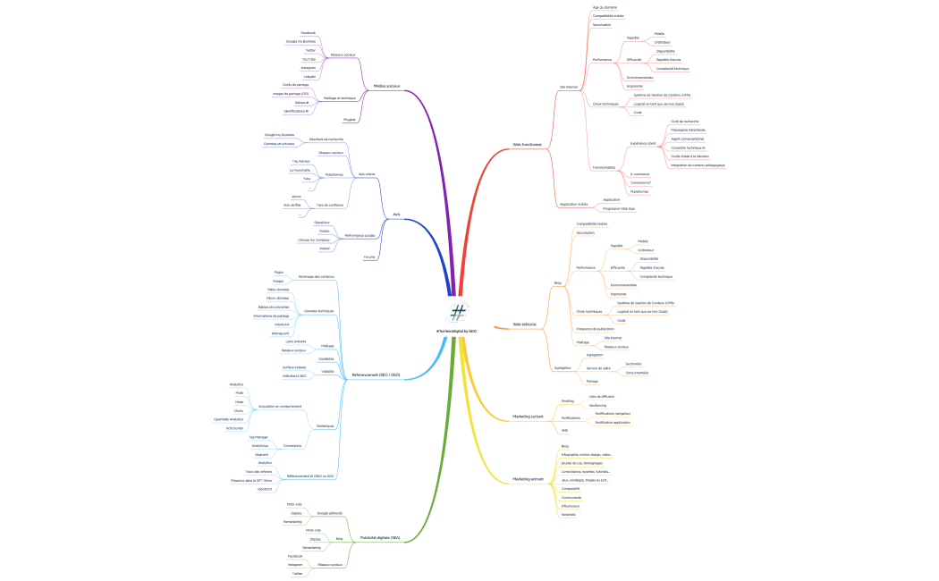 Carte heuristique algorithme #TerritoireDigital, v.5.0.1