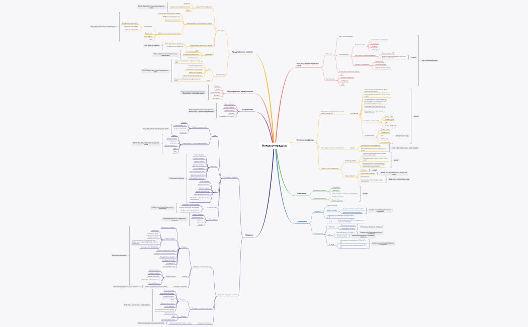Интернет продажи