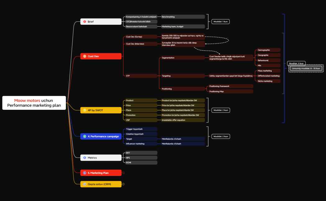 Moow motors uchun Performance marketing plan.