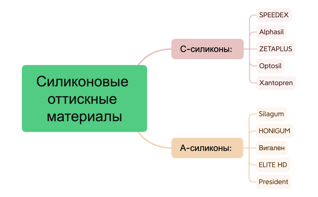 Силиконовые оттискные материалы