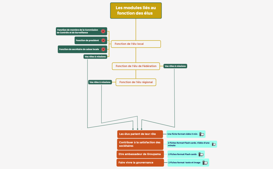 Les modules liés au fonction des élus  