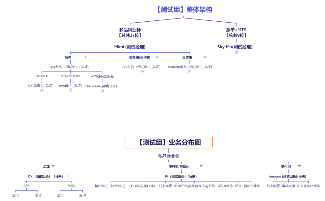 【测试组】整体架构与业务分布图 2024 July