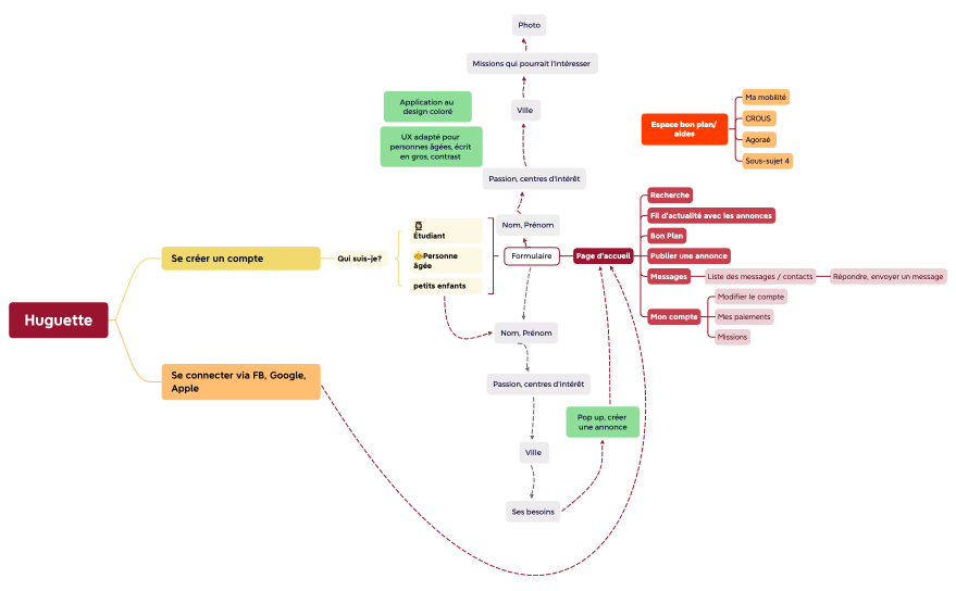 Huguette.xmind