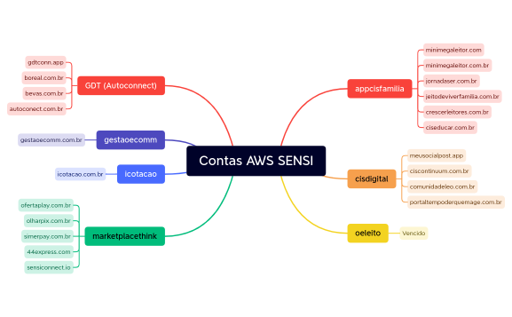 Contas AWS SENSI.xmind