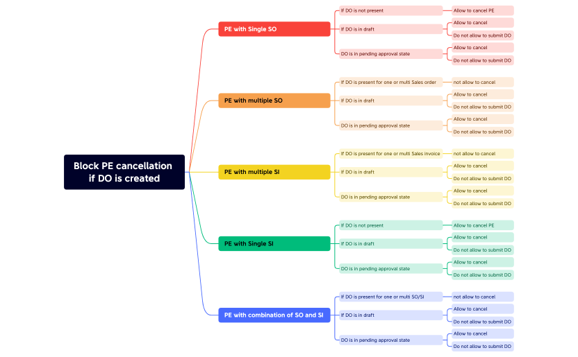 Block PE cancellation if DO is created
