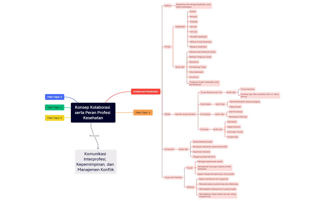 Mind Map CL 1 dan 2_Kendrick_2206024480.xmind