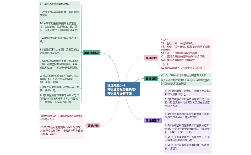 護理問題(一) 呼吸道清除功能失效 呼吸道分泌物增加