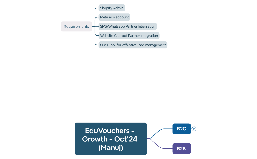 EduVouchers - Growth - Oct'24 (Manuj)