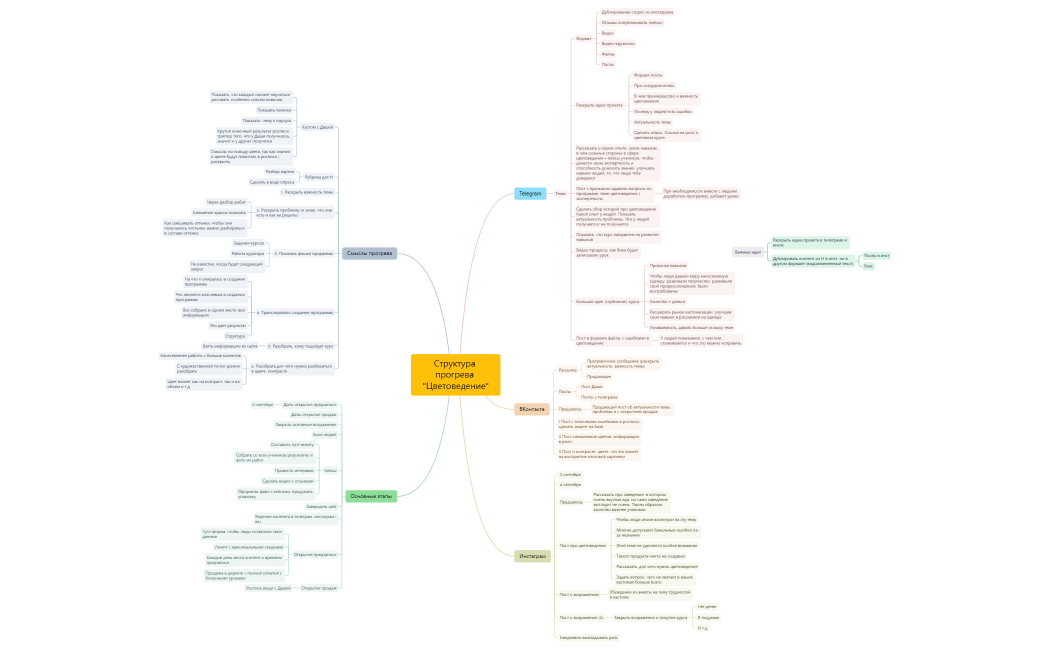 Структура прогрева  Наташа