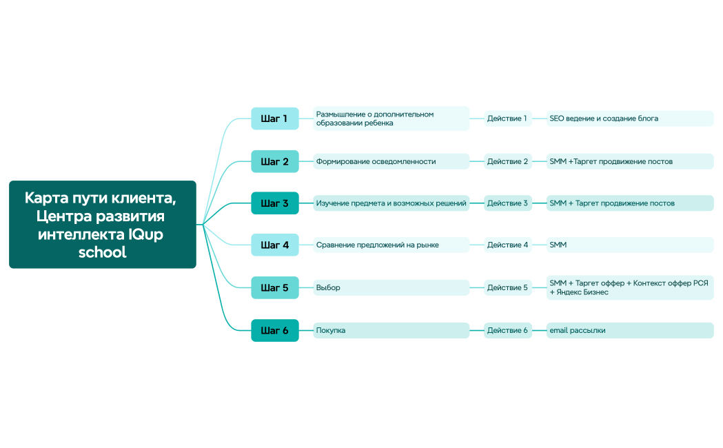 Логическая карта