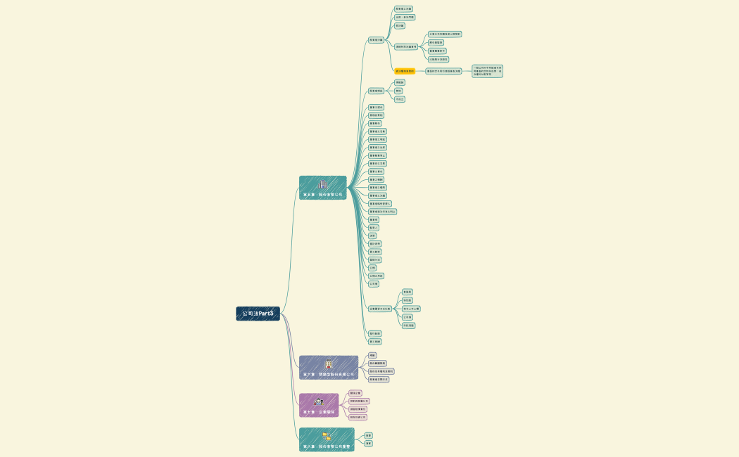 公司法Part3.xmind