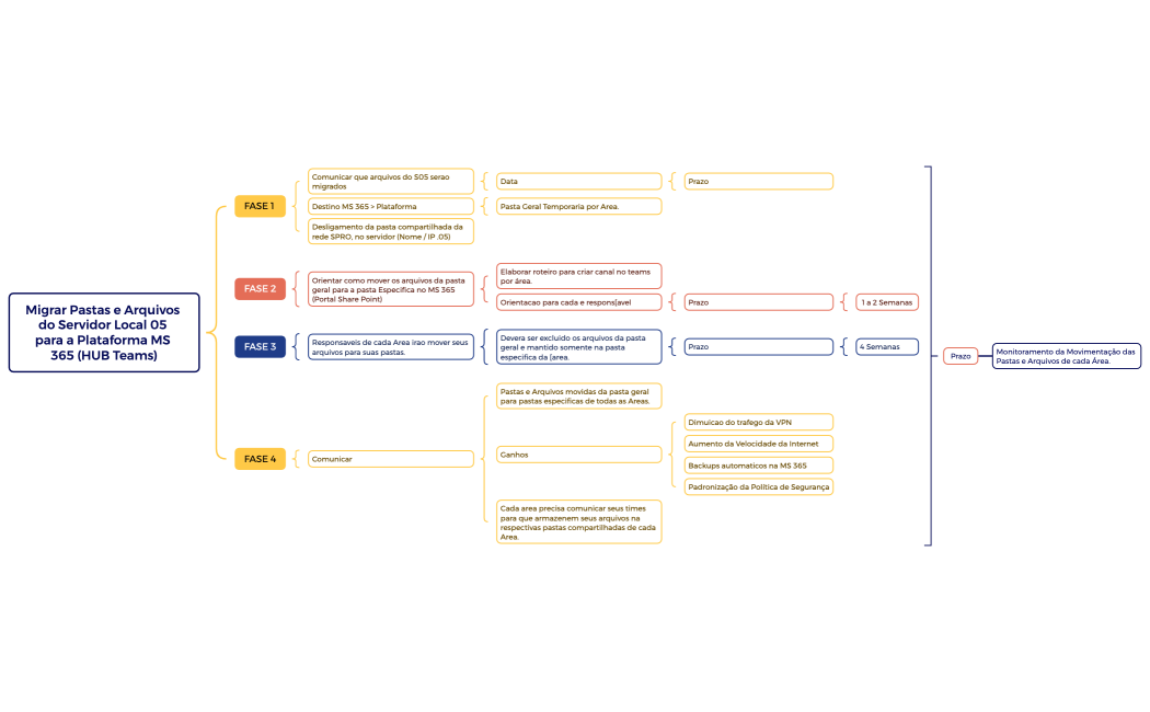 Migrar Pastas e Arquivos do Servidor Local 05 para a Plataforma MS 365 (HUB Teams)