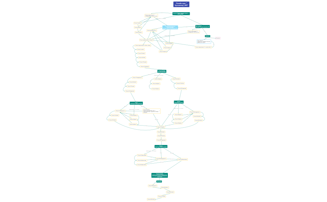 Онлайн курс Бухгалетер у ИП