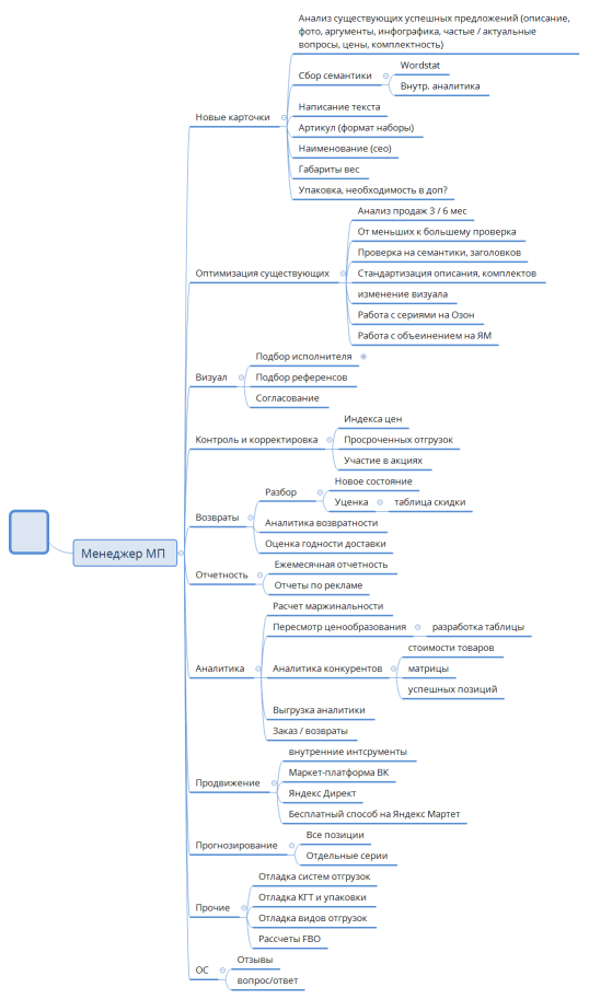 Антон Менеджер МП