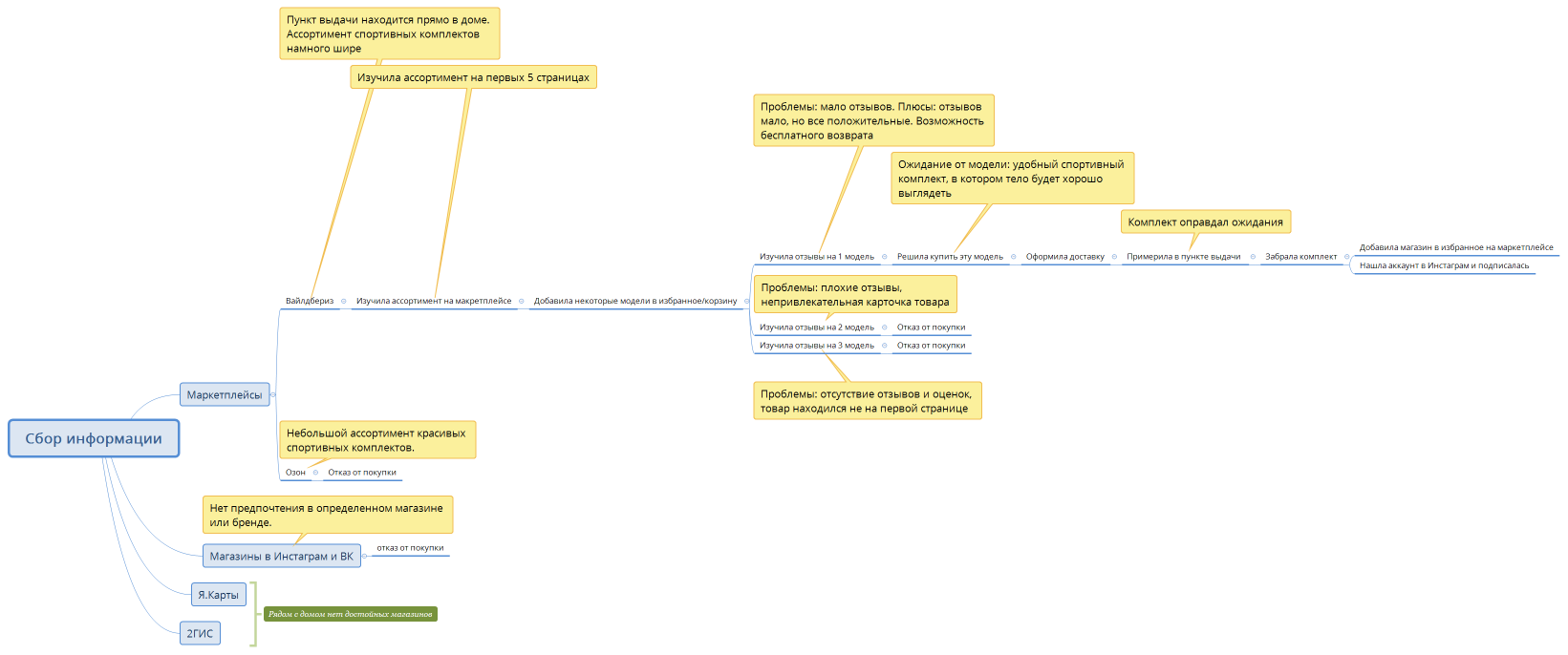 Карту пути клиента