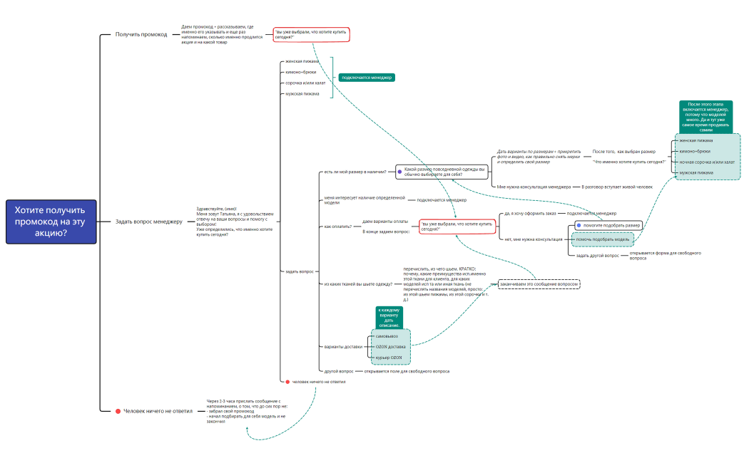 Рассылка инфы об акциях
