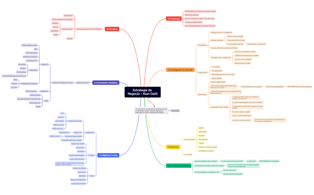 Estrategia de Negocio - Alan Gatti