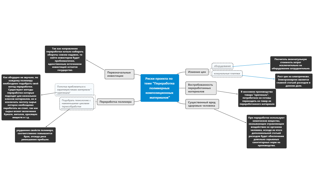 Риски в проекте 