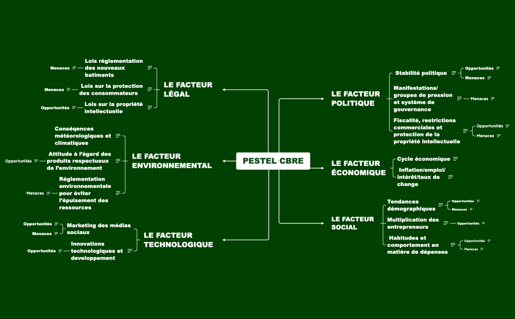 PESTEL CBRE